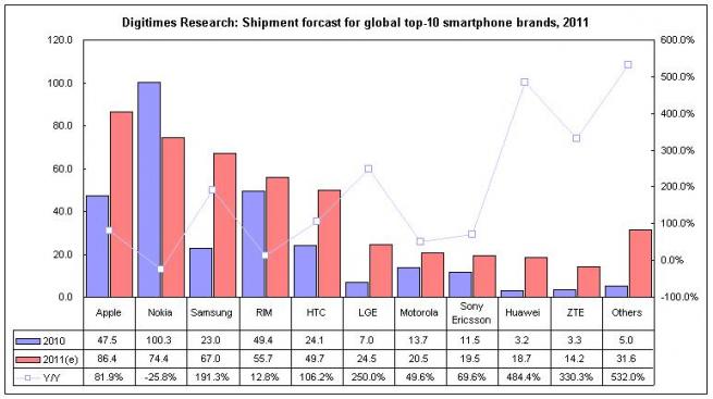 digitimes_forecast_smartphones_apple.jpeg