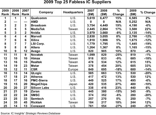 largest_25_fabless_ocak2010_dh_fx57.jpg